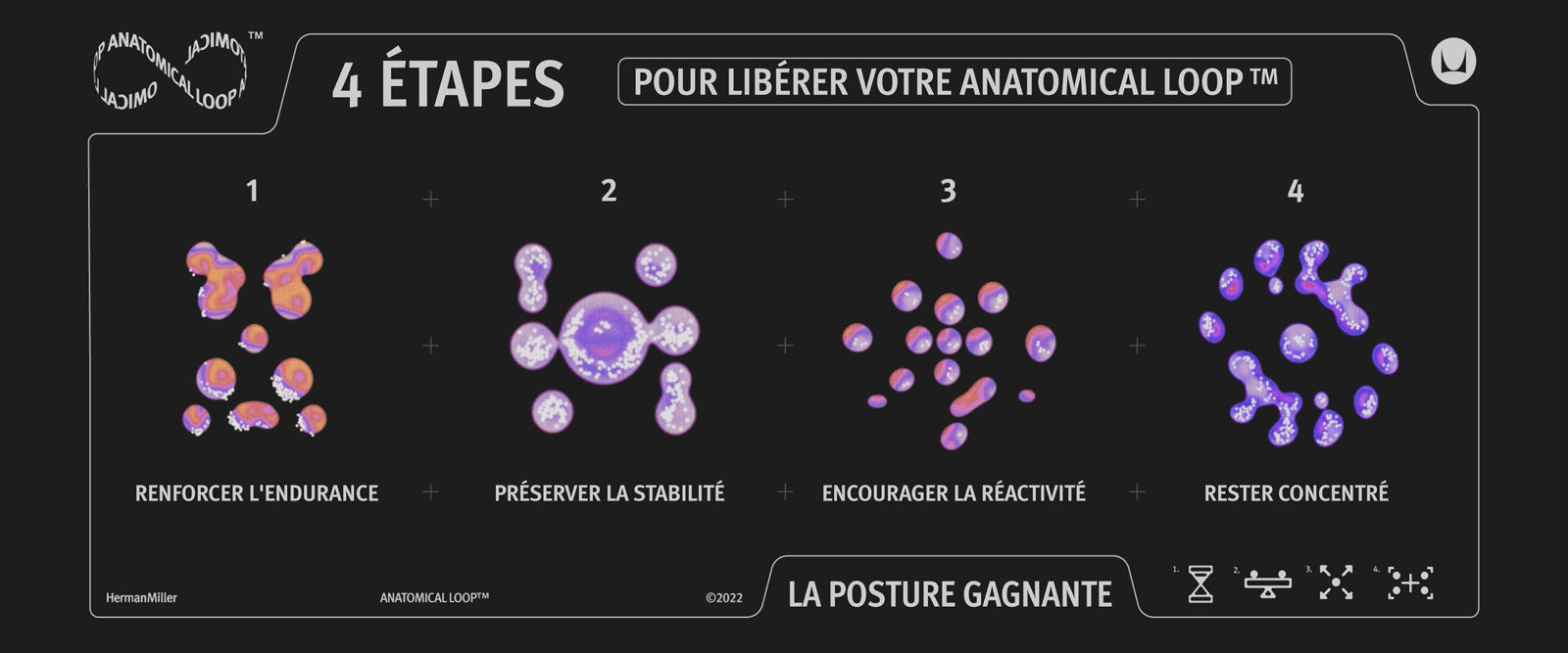 Image graphique représentant 4 étapes avec des images de style moléculaire annotées avec « 4 étapes pour débloquer votre boucle anatomique - 1 Développez votre endurance, 2 Maintenez votre stabilité, 3 Inspirez la réaction et 4 Trouvez votre concentration », et se terminant par « En position pour gagner ».